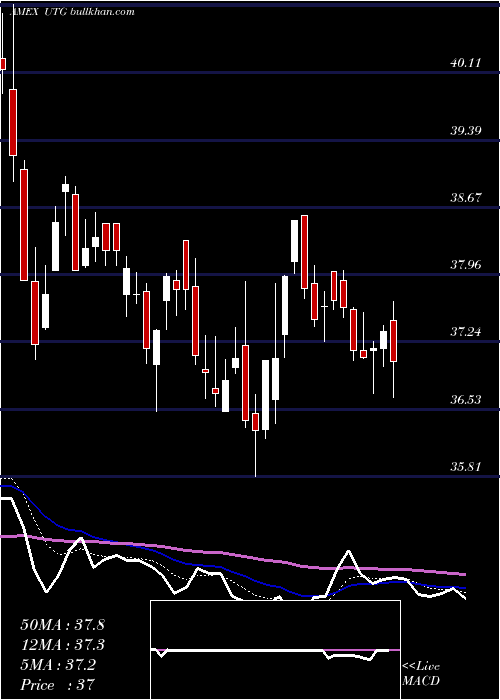  Daily chart ReavesUtility