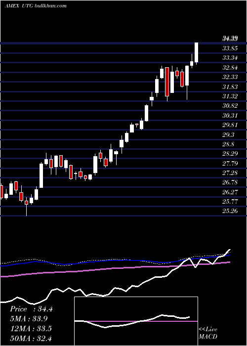  weekly chart ReavesUtility