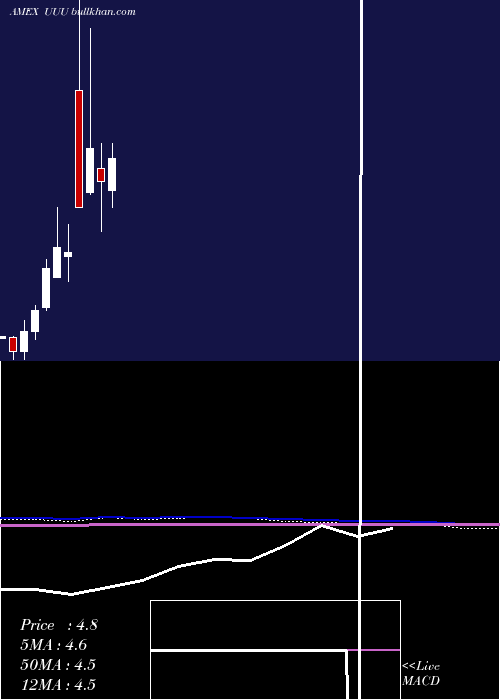  monthly chart UniversalSecurity