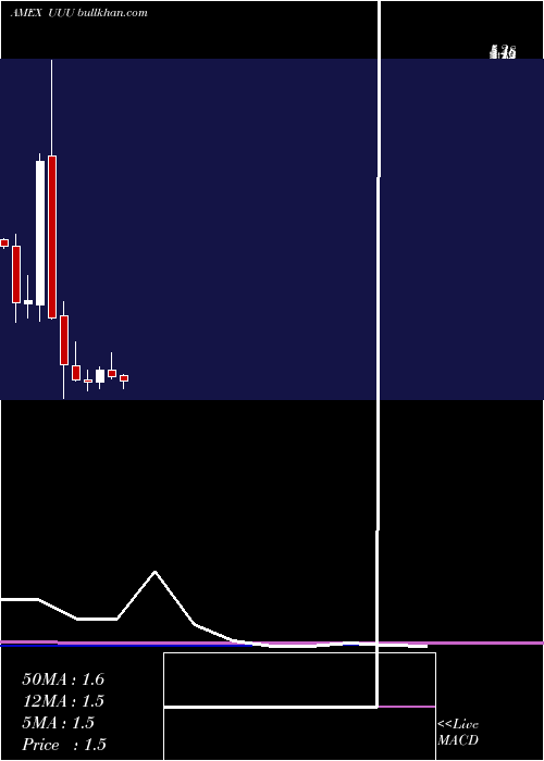  monthly chart UniversalSecurity