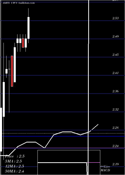  monthly chart NevadaGold