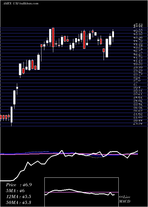  weekly chart UltraIndustrials
