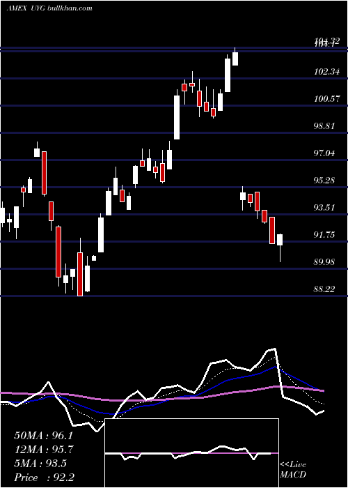  Daily chart UltraFinancials