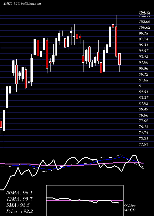  weekly chart UltraFinancials