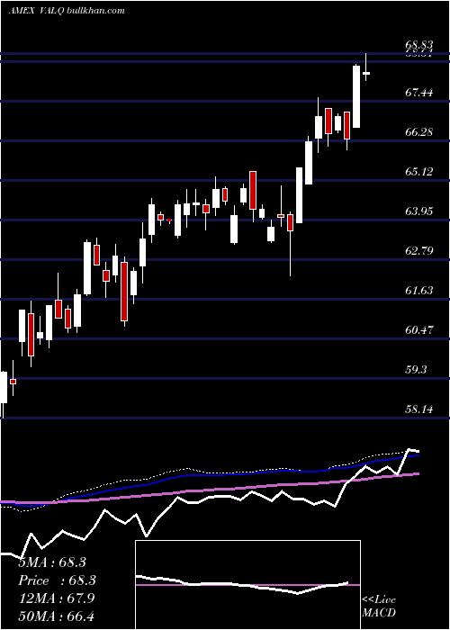  weekly chart AmericanCentury