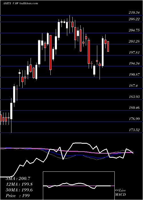  weekly chart MaterialsEtf