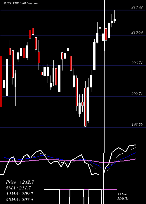  Daily chart SmallcapValue