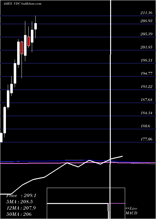  monthly chart ConsumerStaples