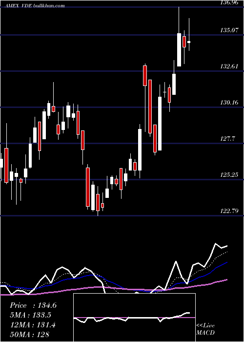  Daily chart EnergyEtf