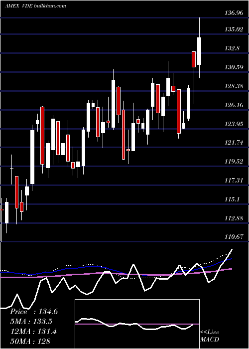  weekly chart EnergyEtf