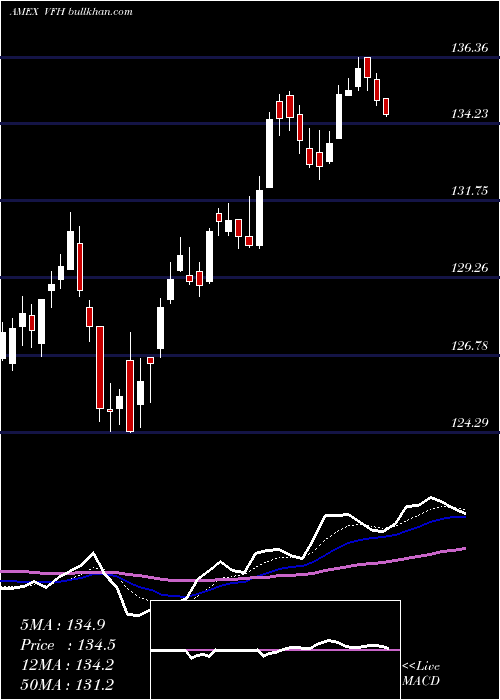  Daily chart FinancialEtf