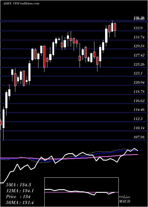  weekly chart FinancialEtf