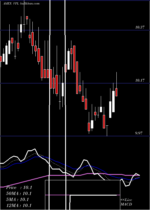  Daily chart DelawareFlorida