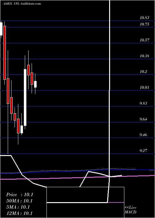  monthly chart DelawareFlorida