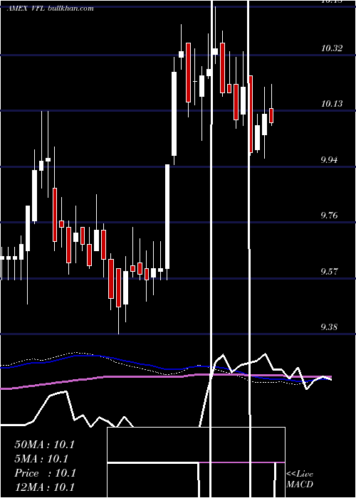  weekly chart DelawareFlorida