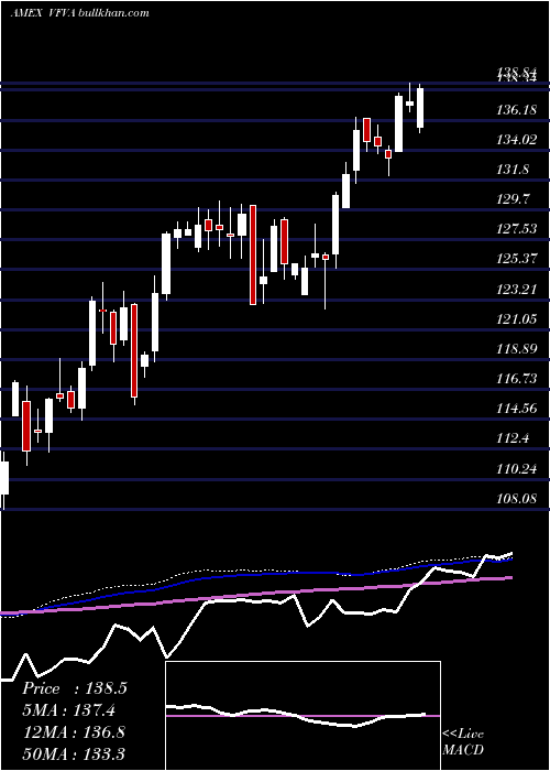 weekly chart WellingtonFund