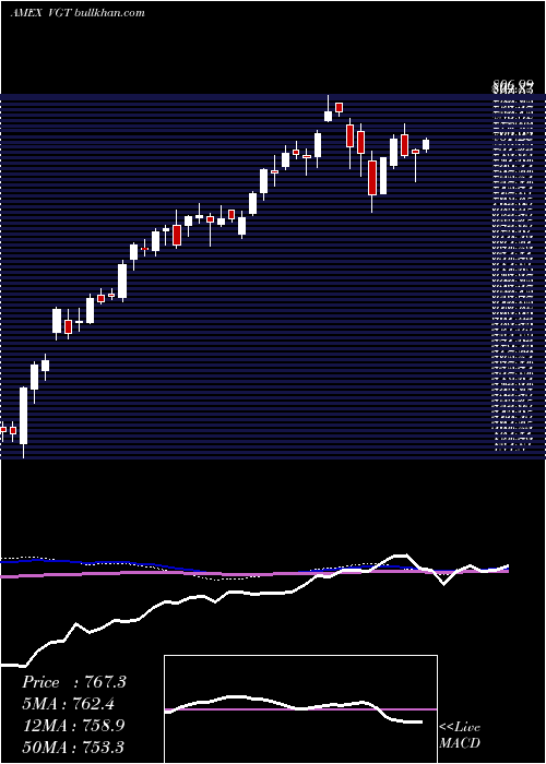  weekly chart InformationTechnology