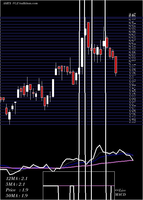  Daily chart VistaGold