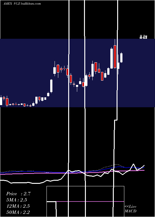  weekly chart VistaGold