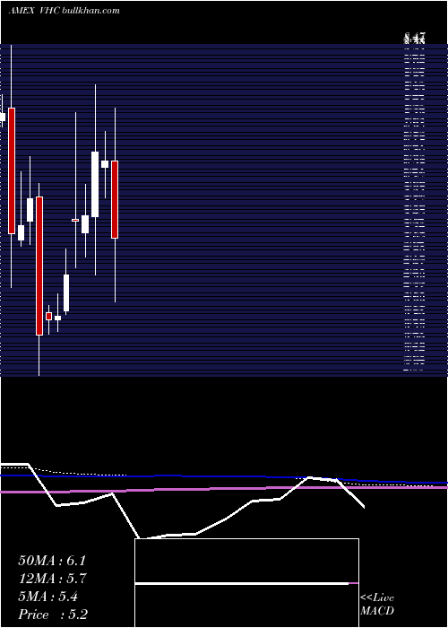  monthly chart VirnetxHolding