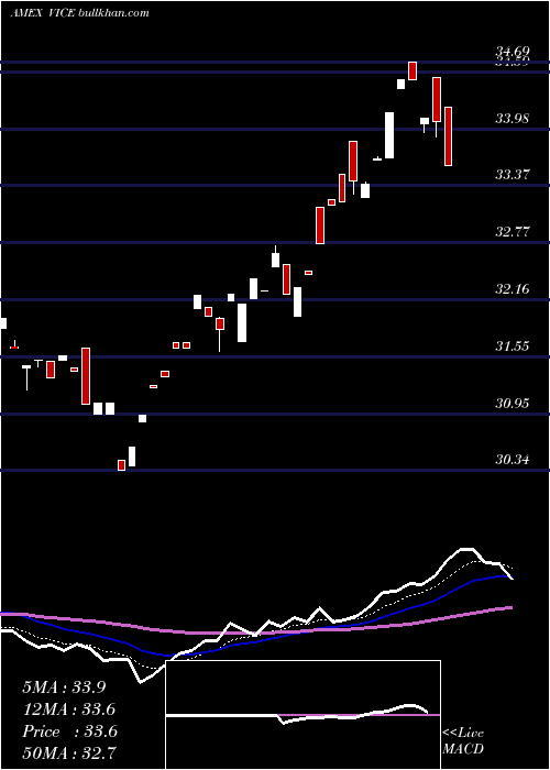  Daily chart AdvisorsharesVice