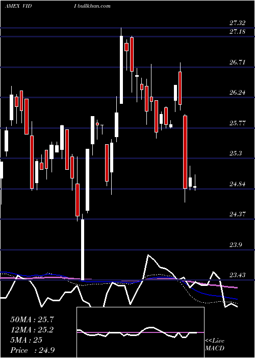  weekly chart VidentIntl