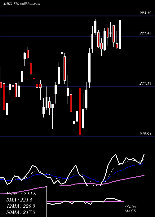  Daily chart DividendAppreciation