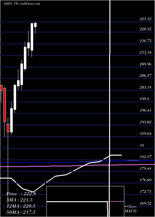  monthly chart DividendAppreciation