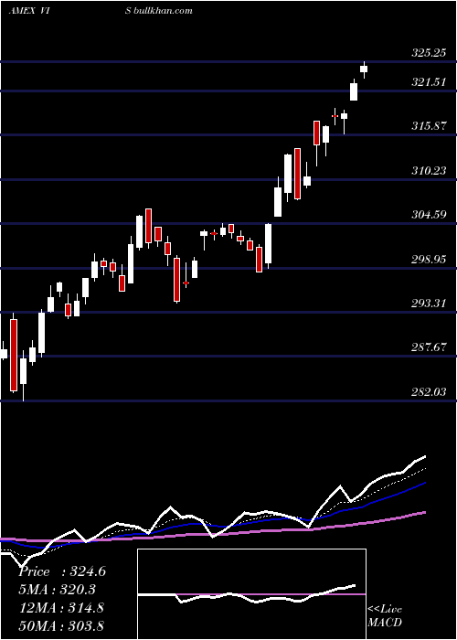  Daily chart IndustrialsEtf
