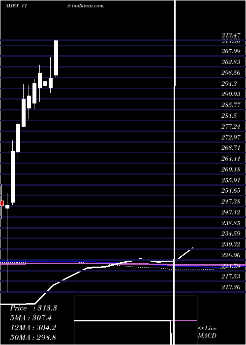  monthly chart IndustrialsEtf