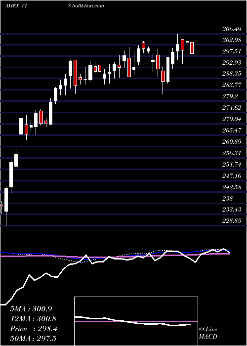  weekly chart IndustrialsEtf