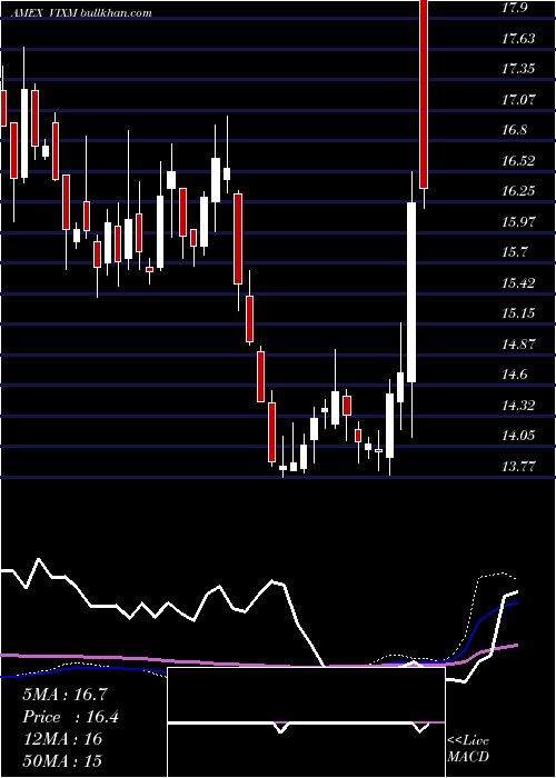  weekly chart VixMid