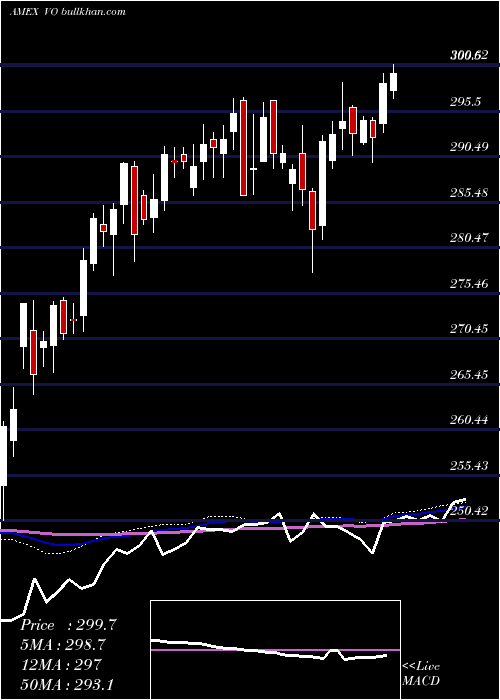  weekly chart MidcapEtf