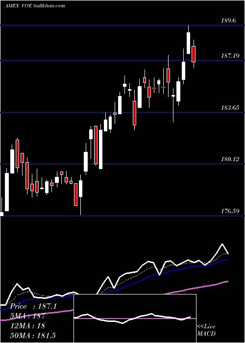  Daily chart MidcapValue