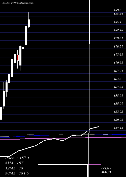  monthly chart MidcapValue