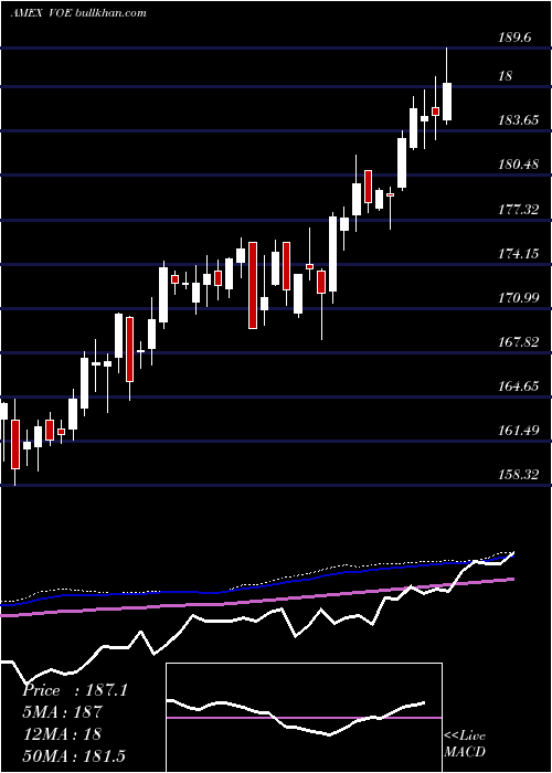 weekly chart MidcapValue