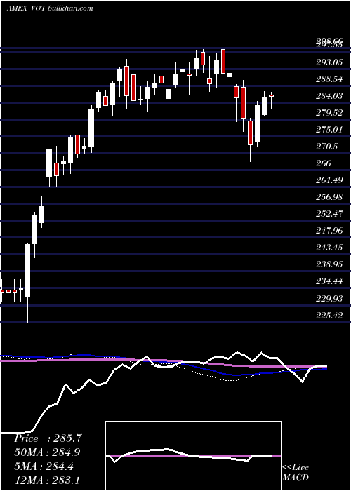  weekly chart MidcapGrowth