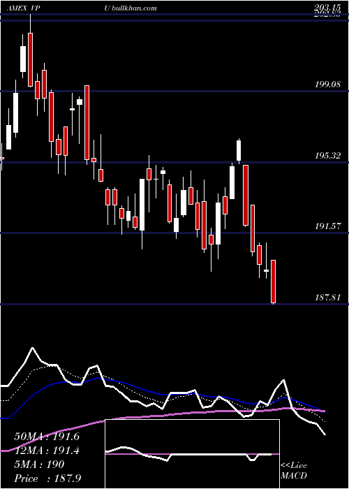  Daily chart UtilitiesEtf