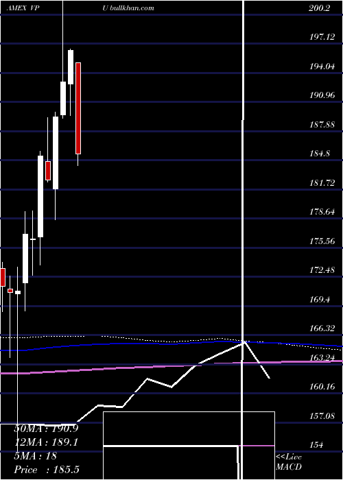  monthly chart UtilitiesEtf