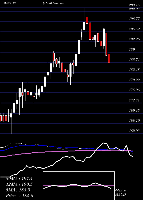  weekly chart UtilitiesEtf