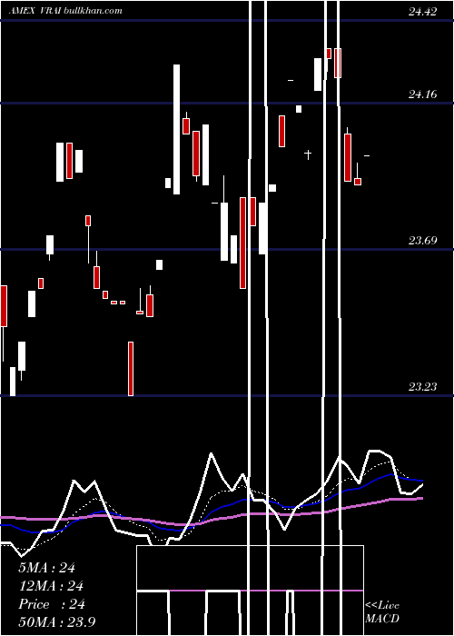  Daily chart VirtusReal