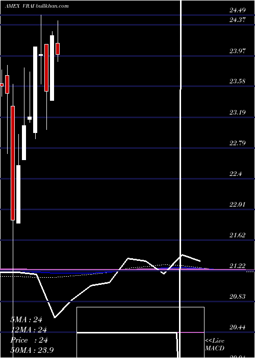  monthly chart VirtusReal
