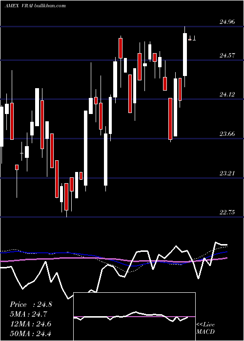  weekly chart VirtusReal