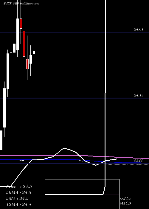 monthly chart PowersharesVariable