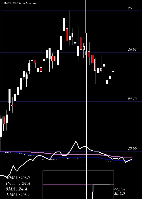  weekly chart PowersharesVariable