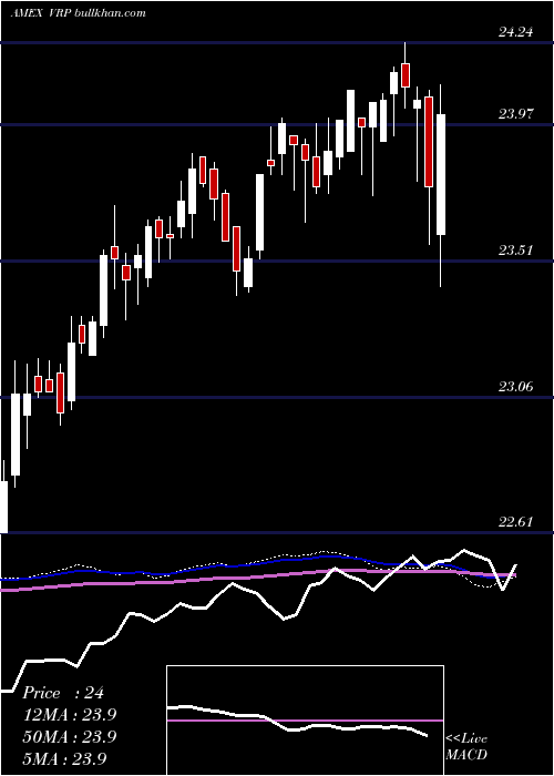  weekly chart PowersharesVariable