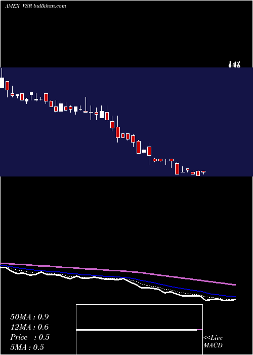  Daily chart VersarInc