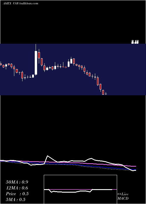  weekly chart VersarInc