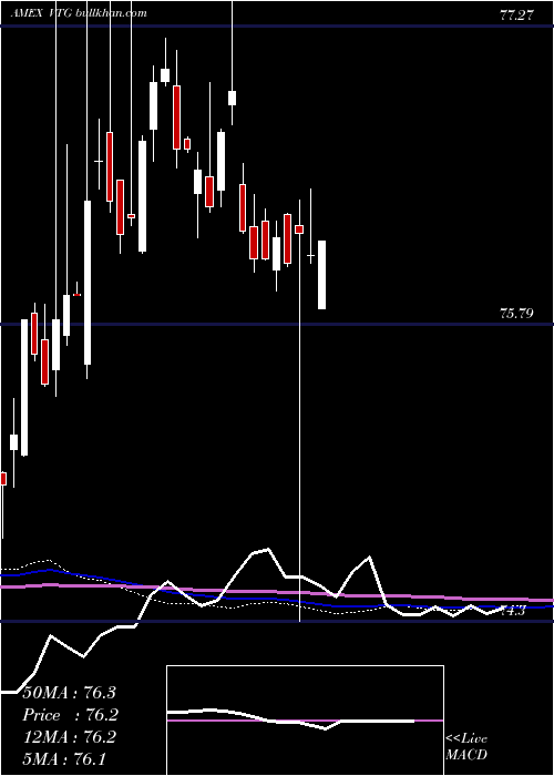  weekly chart VantageDrilling