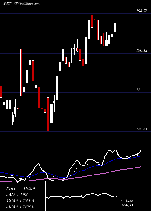  Daily chart ValueEtf